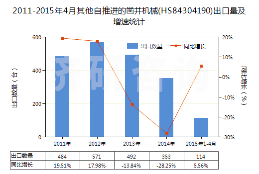 2011-2015年4月其他自推進(jìn)的鑿井機(jī)械(HS84304190)出口量及增速統(tǒng)計(jì)